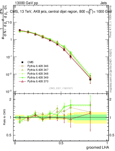 Plot of j.lha.g in 13000 GeV pp collisions