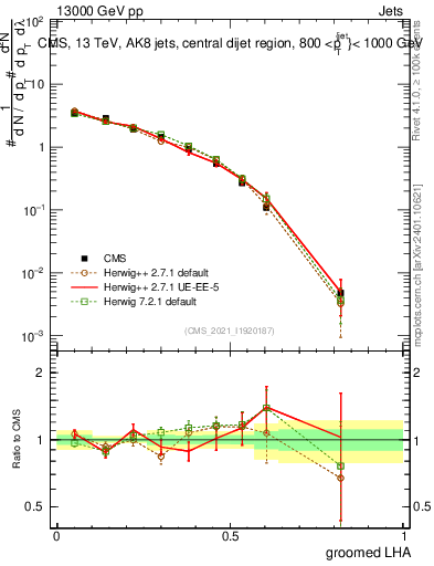 Plot of j.lha.g in 13000 GeV pp collisions