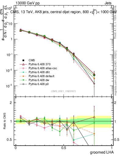 Plot of j.lha.g in 13000 GeV pp collisions