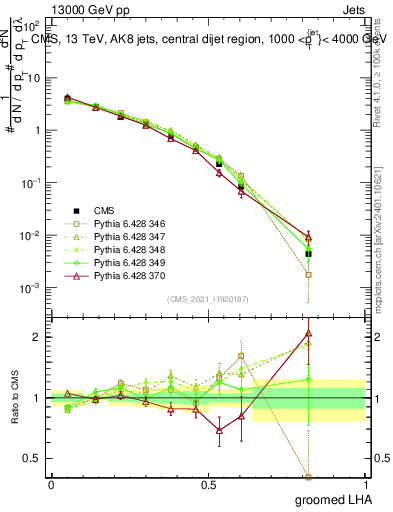 Plot of j.lha.g in 13000 GeV pp collisions