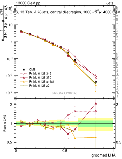 Plot of j.lha.g in 13000 GeV pp collisions