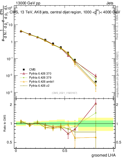 Plot of j.lha.g in 13000 GeV pp collisions