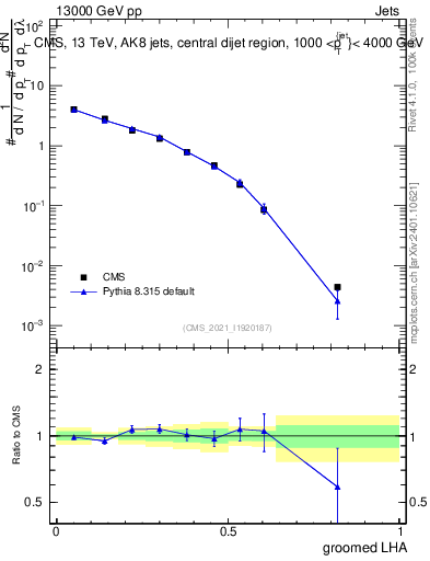Plot of j.lha.g in 13000 GeV pp collisions