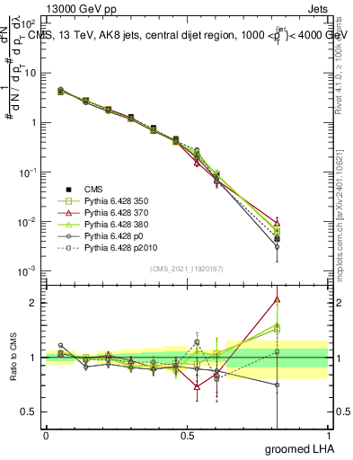 Plot of j.lha.g in 13000 GeV pp collisions