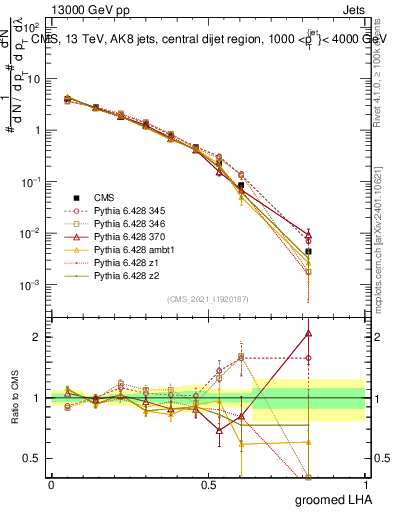 Plot of j.lha.g in 13000 GeV pp collisions