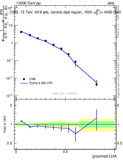 Plot of j.lha.g in 13000 GeV pp collisions