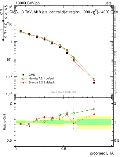 Plot of j.lha.g in 13000 GeV pp collisions