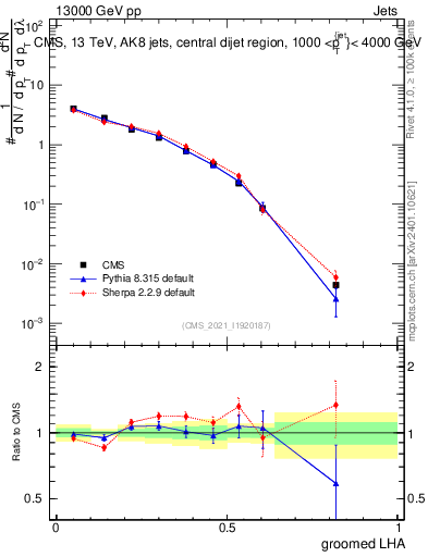 Plot of j.lha.g in 13000 GeV pp collisions