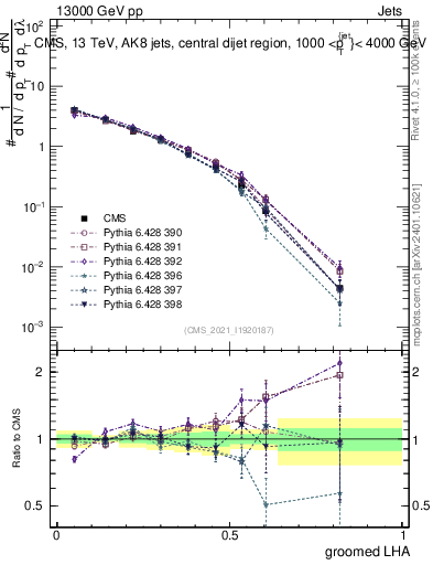 Plot of j.lha.g in 13000 GeV pp collisions