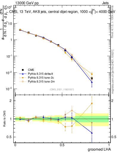 Plot of j.lha.g in 13000 GeV pp collisions