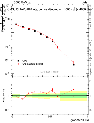 Plot of j.lha.g in 13000 GeV pp collisions