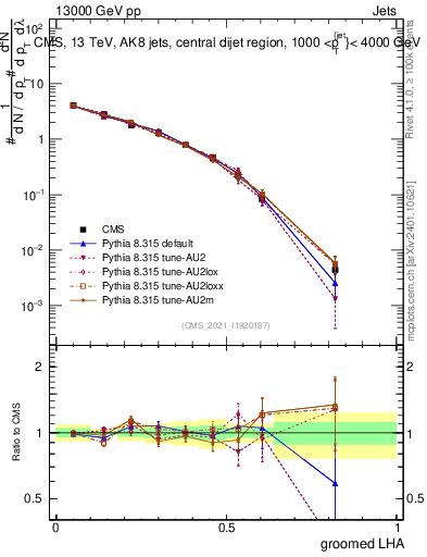 Plot of j.lha.g in 13000 GeV pp collisions