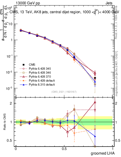 Plot of j.lha.g in 13000 GeV pp collisions