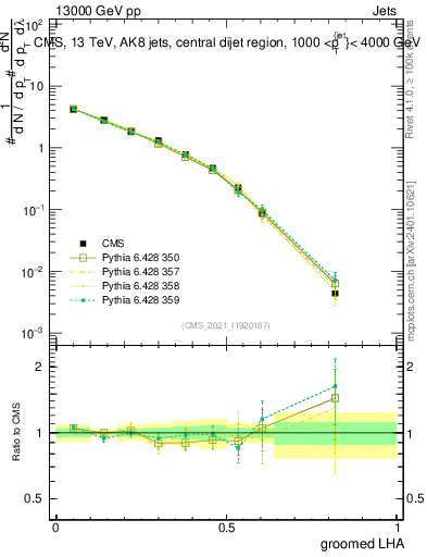 Plot of j.lha.g in 13000 GeV pp collisions