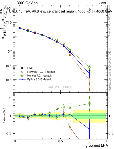 Plot of j.lha.g in 13000 GeV pp collisions
