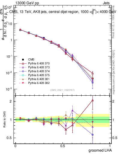 Plot of j.lha.g in 13000 GeV pp collisions