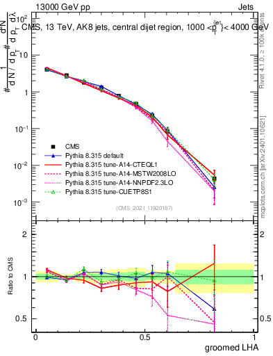Plot of j.lha.g in 13000 GeV pp collisions