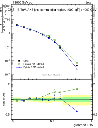 Plot of j.lha.g in 13000 GeV pp collisions