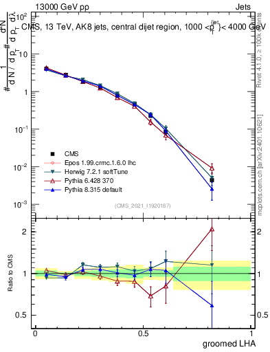 Plot of j.lha.g in 13000 GeV pp collisions