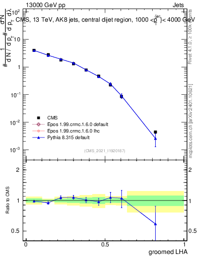 Plot of j.lha.g in 13000 GeV pp collisions