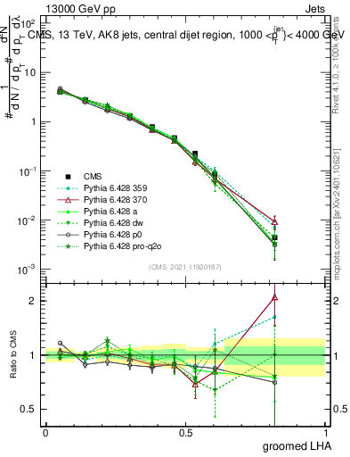 Plot of j.lha.g in 13000 GeV pp collisions