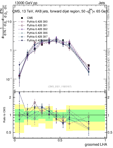 Plot of j.lha.g in 13000 GeV pp collisions