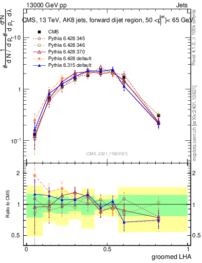 Plot of j.lha.g in 13000 GeV pp collisions