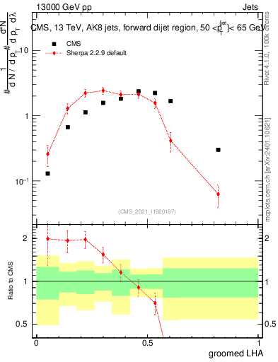 Plot of j.lha.g in 13000 GeV pp collisions