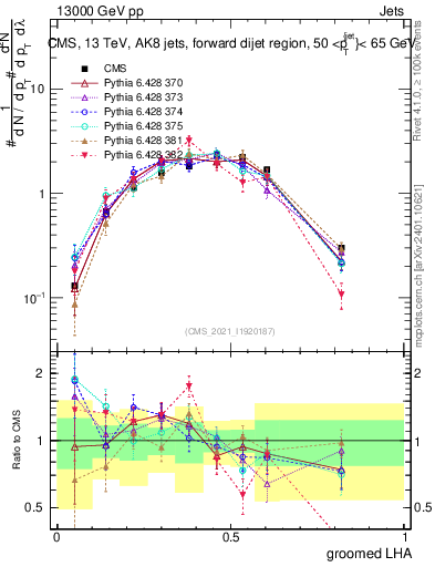 Plot of j.lha.g in 13000 GeV pp collisions