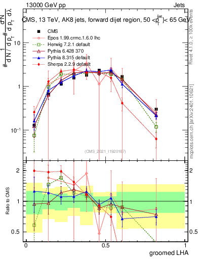 Plot of j.lha.g in 13000 GeV pp collisions