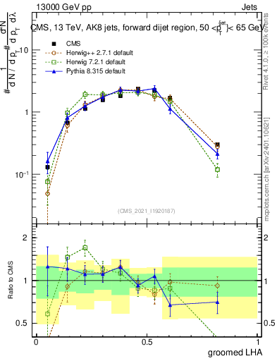 Plot of j.lha.g in 13000 GeV pp collisions