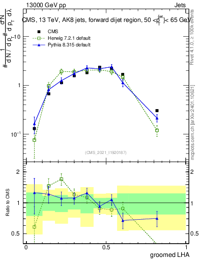 Plot of j.lha.g in 13000 GeV pp collisions