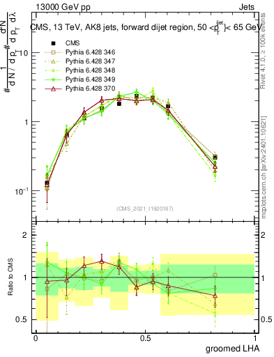Plot of j.lha.g in 13000 GeV pp collisions