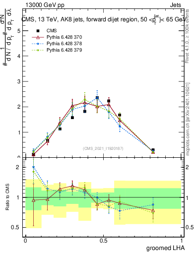 Plot of j.lha.g in 13000 GeV pp collisions