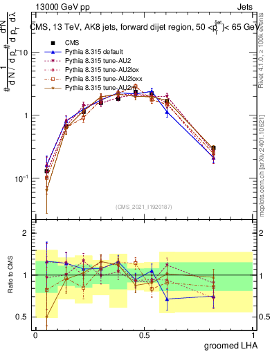 Plot of j.lha.g in 13000 GeV pp collisions