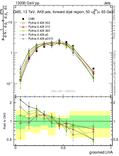Plot of j.lha.g in 13000 GeV pp collisions