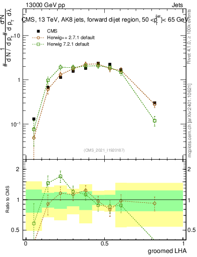 Plot of j.lha.g in 13000 GeV pp collisions