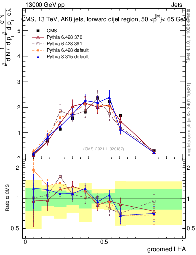 Plot of j.lha.g in 13000 GeV pp collisions