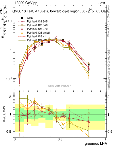 Plot of j.lha.g in 13000 GeV pp collisions