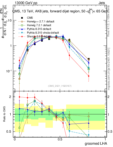 Plot of j.lha.g in 13000 GeV pp collisions