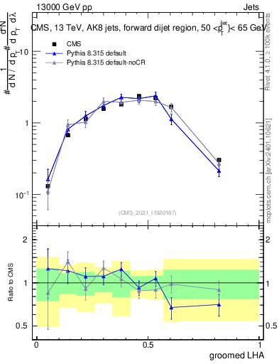 Plot of j.lha.g in 13000 GeV pp collisions
