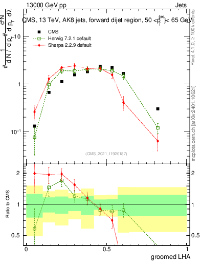 Plot of j.lha.g in 13000 GeV pp collisions