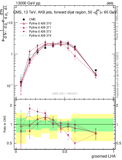 Plot of j.lha.g in 13000 GeV pp collisions
