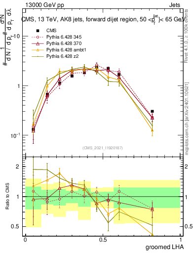 Plot of j.lha.g in 13000 GeV pp collisions