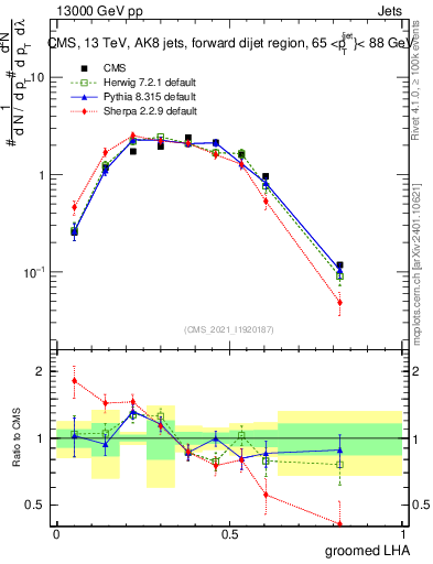Plot of j.lha.g in 13000 GeV pp collisions