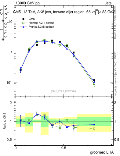 Plot of j.lha.g in 13000 GeV pp collisions