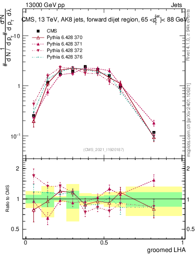 Plot of j.lha.g in 13000 GeV pp collisions