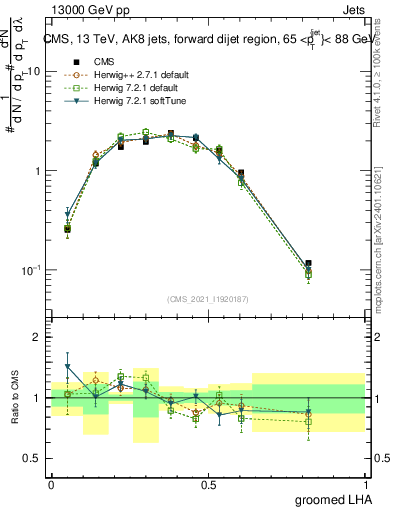 Plot of j.lha.g in 13000 GeV pp collisions