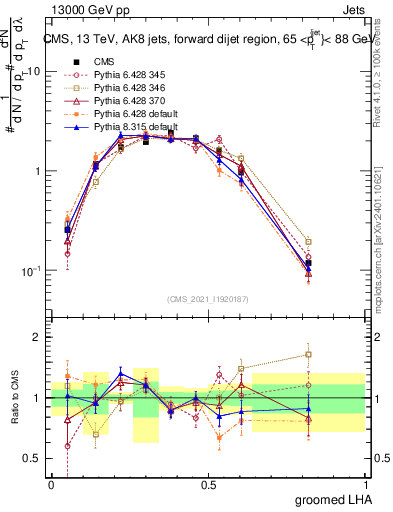 Plot of j.lha.g in 13000 GeV pp collisions