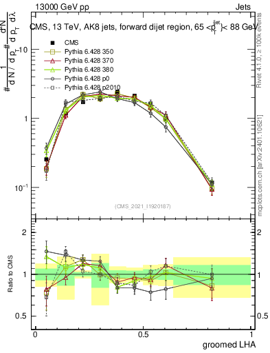 Plot of j.lha.g in 13000 GeV pp collisions